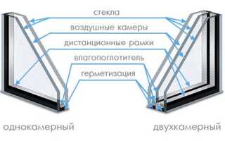 Какой стеклопакет выбрать?