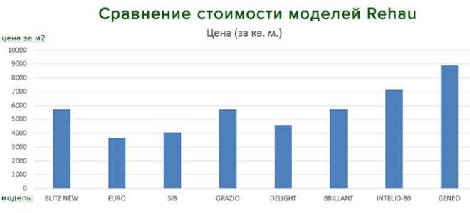 Балконная дверь от Rehau