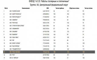 Компания «Окна Москвы» — лидер качества на российском рынке