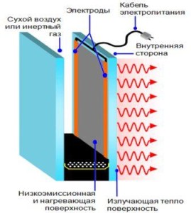 Стеклопакеты с подогревом - шаг навстречу инновационным технологиям