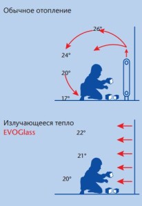 Теплое стекло или окна с подогревом