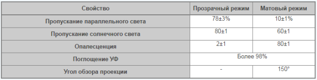 Оптические характеристики умного стекла