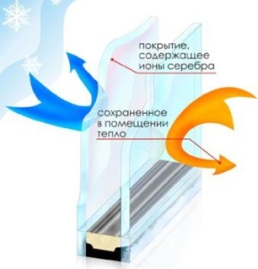 стекла покрыты низкоэммисионным покрытием