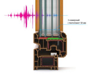 Трехкамерный стеклопакет шириной 58 мм
