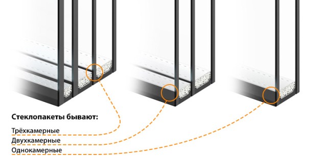 Разновидности стеклопакетов. Трехкамерный.