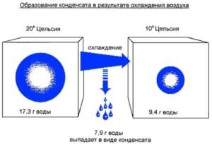 Физика конденсата, запотевание окон.