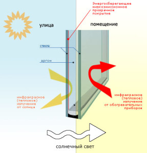 однокамерный стеклопакет с энергосберегающим стеклом