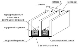 ЧТО СОБОЙ ПРЕДСТАВЛЯЮТ ДВУХКАМЕРНЫЕ СТЕКЛОПАКЕТЫ
