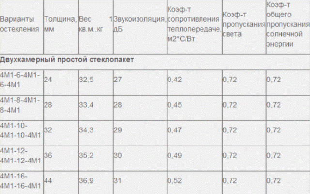 Основные характеристики двухкамерных стеклопакетов