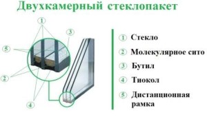 Двухкамерный стеклопакет