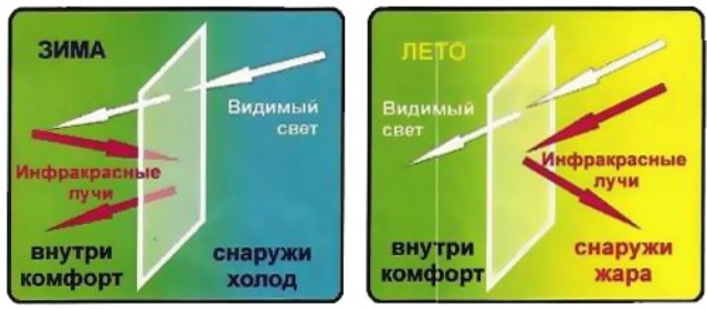 Тонировочная энергосберегающая пленка