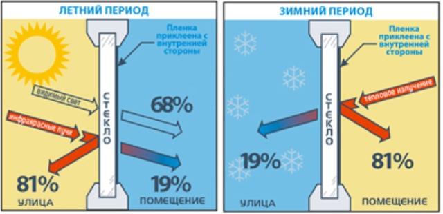 Энергосберегающая пленка, позволяет прекратить потери тепла через окна от 60% до 90%
