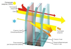 Энергосберегающий стеклопакет