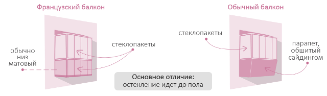 Отличия французского остекленения балкона