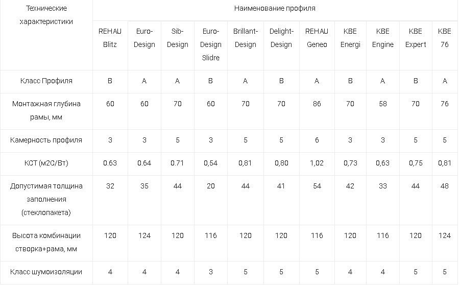 Таблица сравнений профилей KBE или Rehau