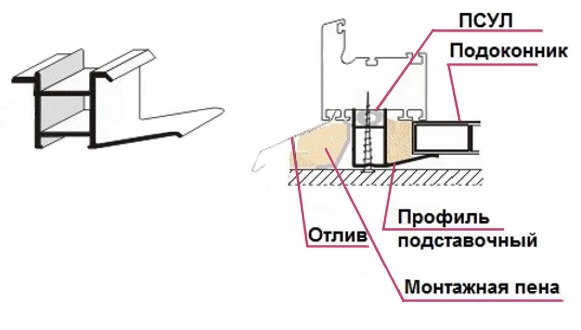 Изоляция зазора