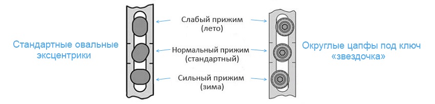 Настройка эксцентриков