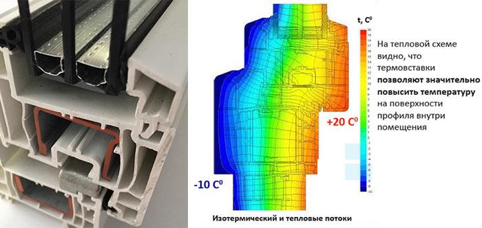 Теплоизоляция окон Rehau