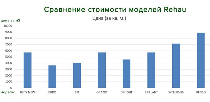сравнение стоимости