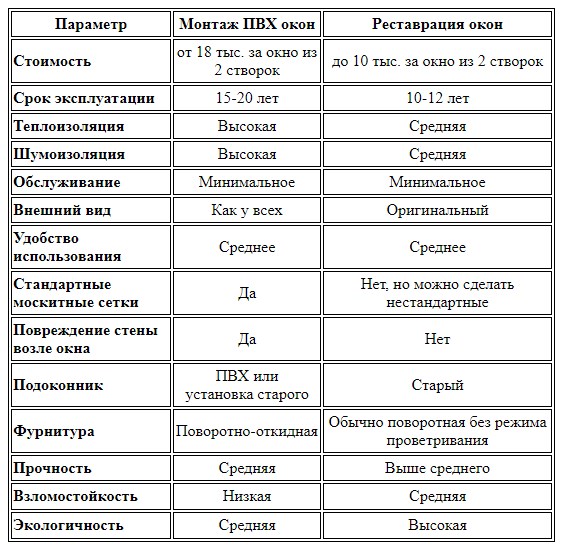 Сравнительная таблица